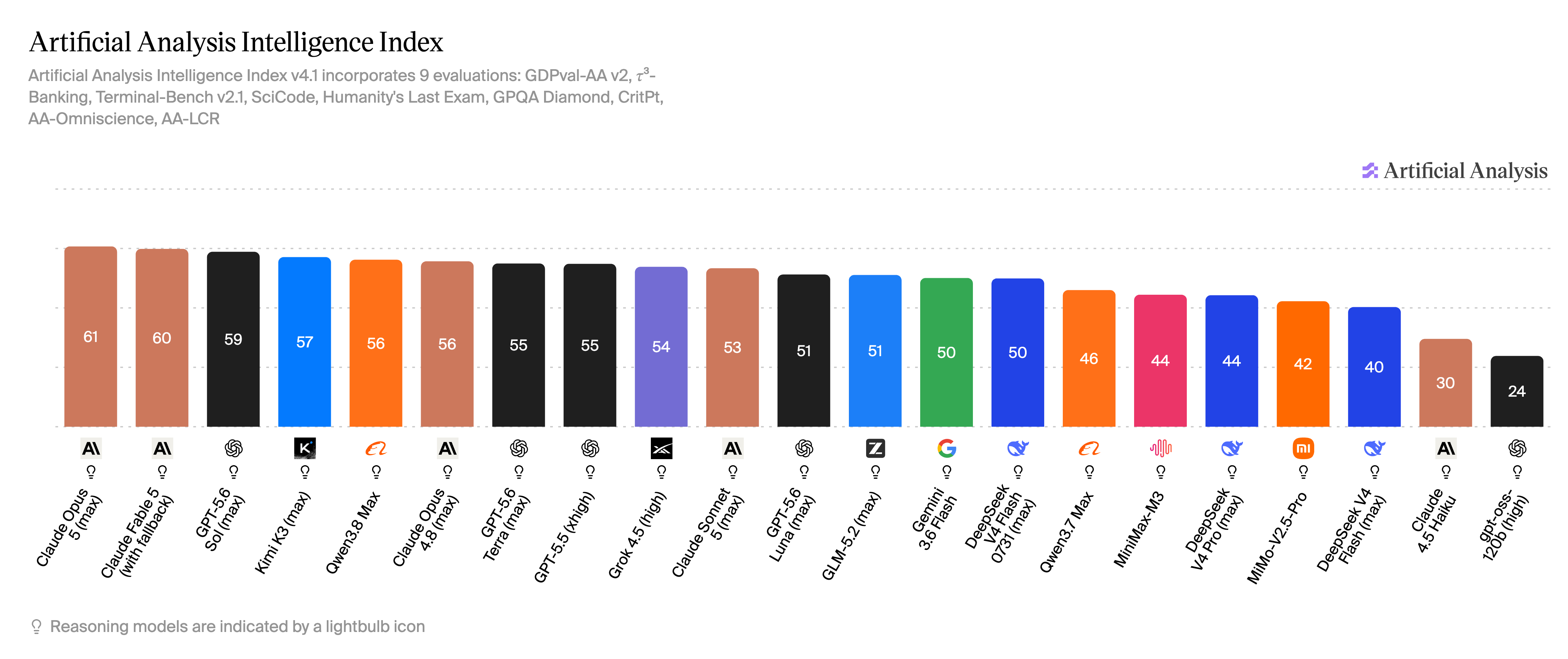 Artificial Analysis Intelligence Index（2026 年 8 月 5 日）。