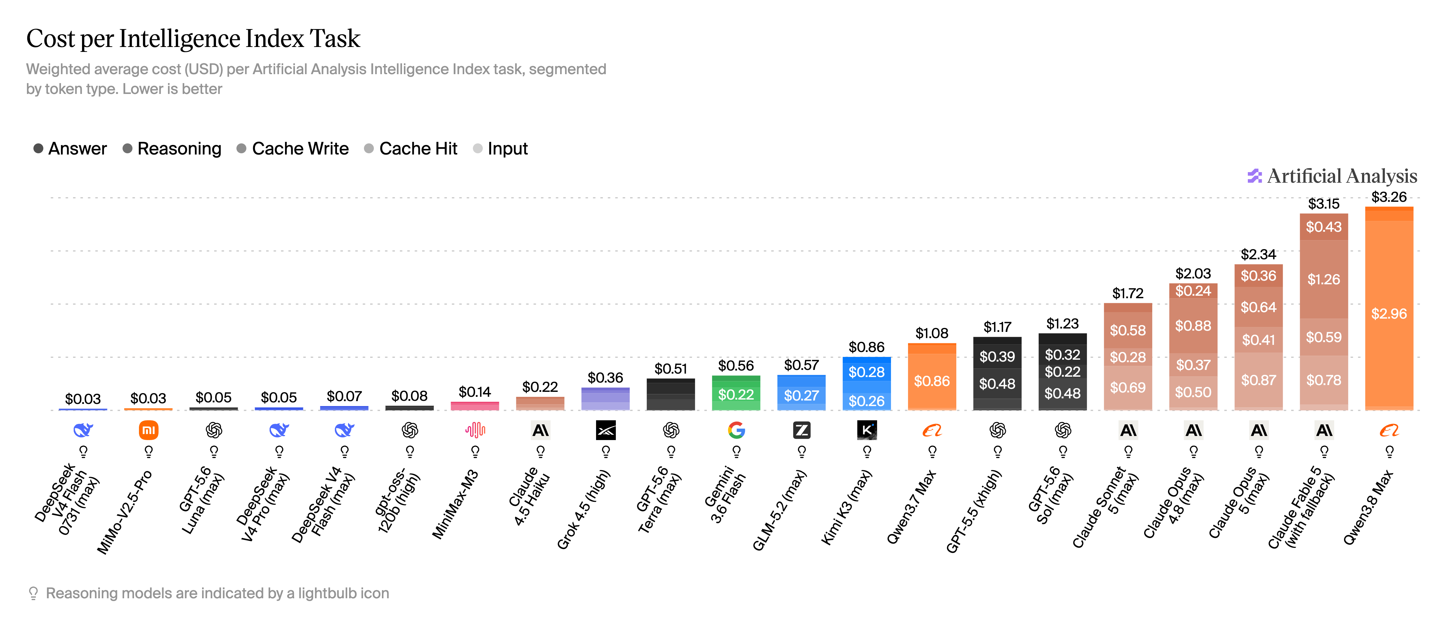 Cost per Intelligence Index Task（2026 年 8 月 5 日）。