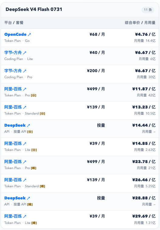 DeepSeek V4 Flash 0731 订阅额度与价格对比，截图于2026-09-07