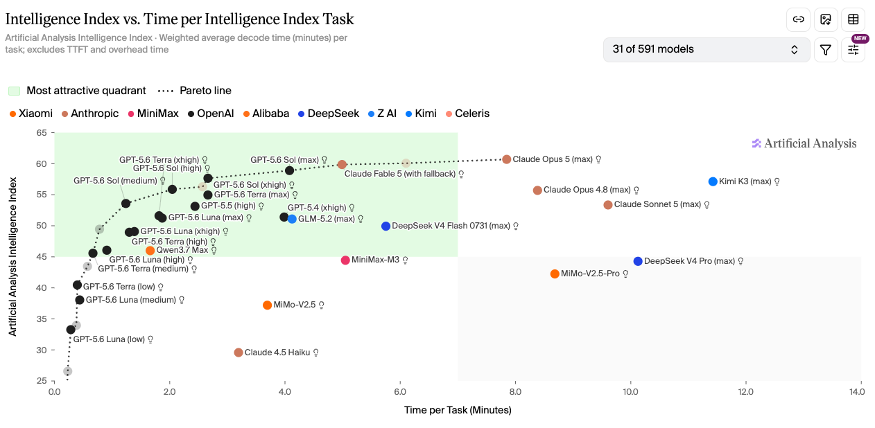 Artificial Analysis：GPT-5.6 Sol / Terra / Luna 各思考深度 Intelligence vs. Cost per Task