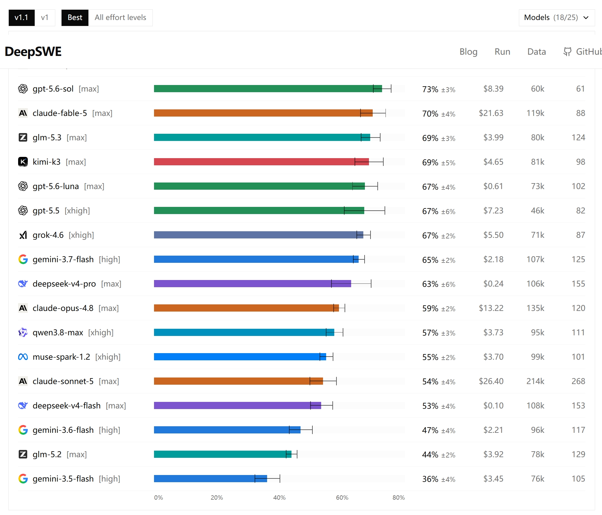 DeepSWE 榜单明细：GLM-5.3 69%±3%、平均成本约 ¥28（$3.99）